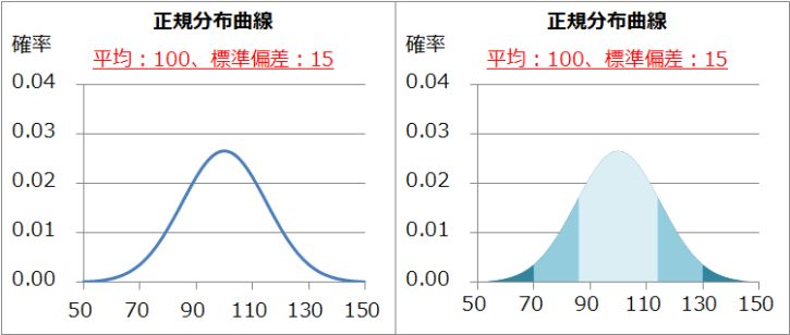 60点以上の割合 平均 標準偏差