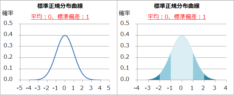 標準正規分布（平均0、標準偏差1）の正規分布曲線