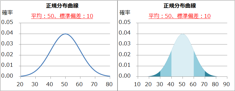 偏差値（平均50、標準偏差10）の正規分布曲線