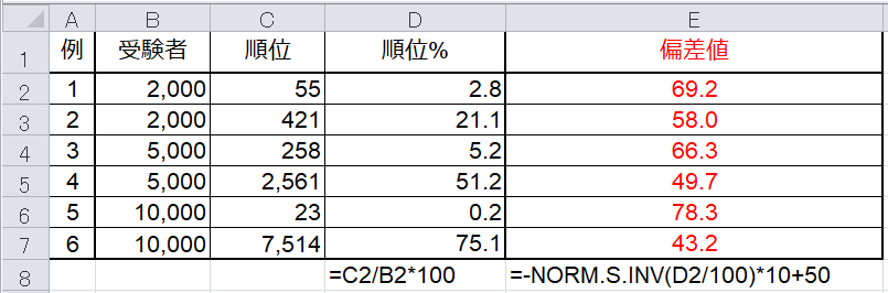 NORM.S.INVを用いた順位から偏差値を計算する例