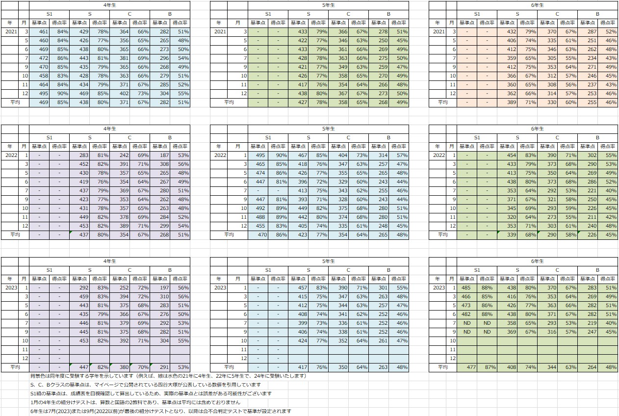 最新】四谷大塚S1組・S・C・Bコース組分けテスト全学年基準点ボーダー