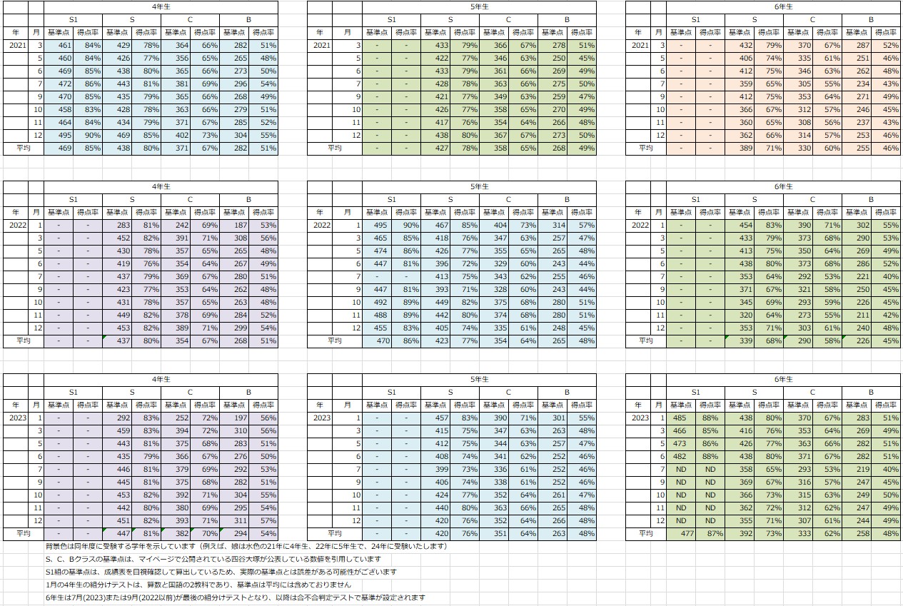 四谷大塚S1組・S・C・Bコース組分けテスト全学年基準点ボーダーと得点率推移（早稲アカも） | 受験経験ゼロ！それでも娘の2024中学受験 を本気で応援する日記