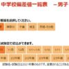 偏差値・中学入試日程－男子－｜市進の中学受験情報ナビ